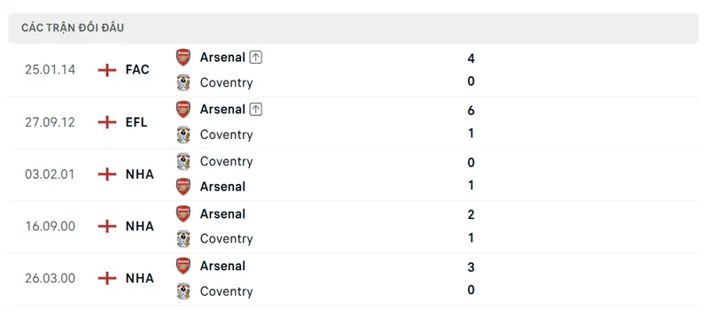 lich su doi dau giua arsenal vs coventry city