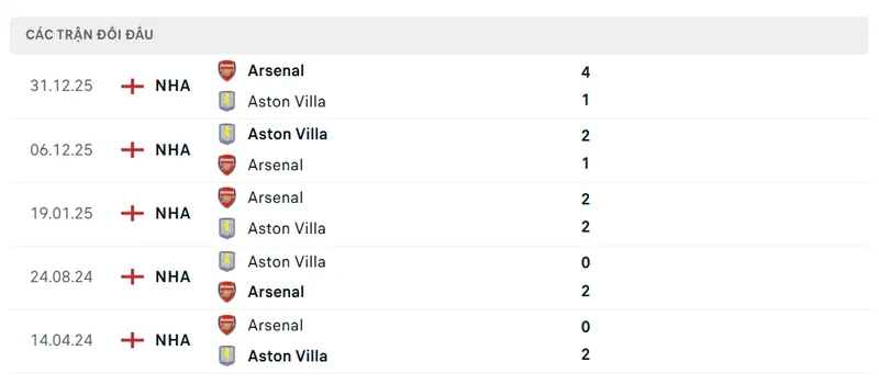 lich su doi dau giua aston villa vs arsenal