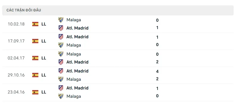 lich su doi dau giua atletico de madrid vs malaga