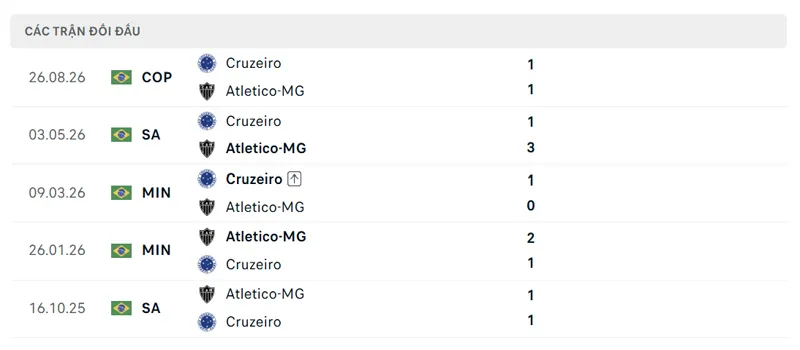 lich su doi dau giua atletico mineiro vs cruzeiro