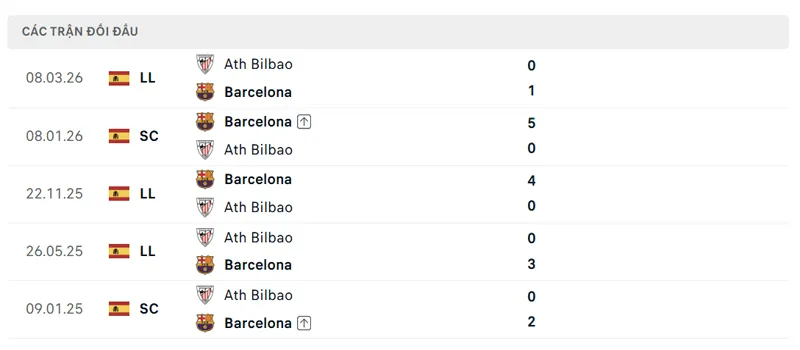 lich su doi dau giua barcelona vs ath bilbao