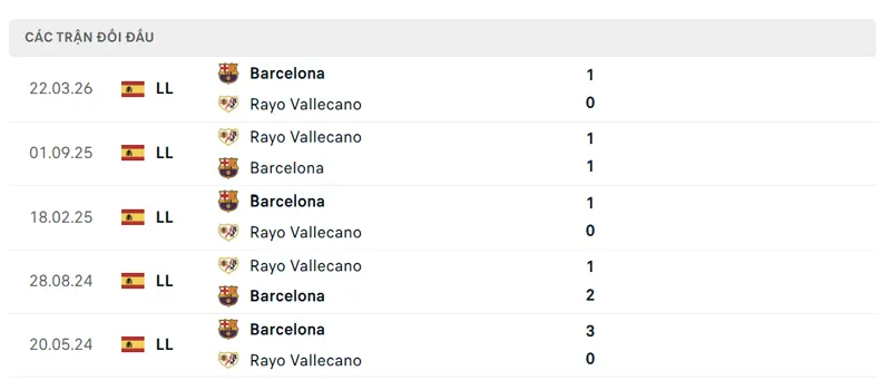 lich su doi dau giua barcelona vs rayo vallecano