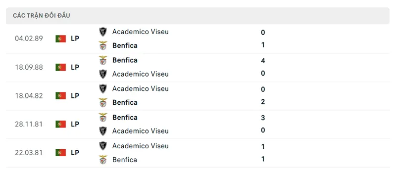 lich su doi dau giua benfica vs academico viseu