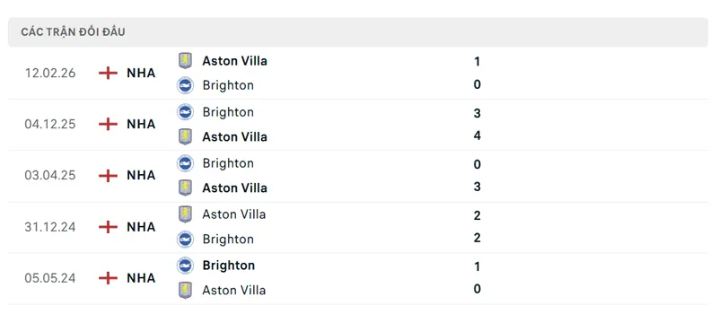 lich su doi dau giua brighton vs aston villa
