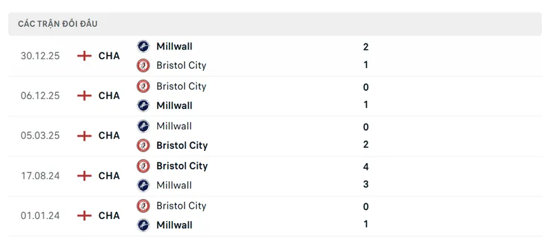 lich su doi dau giua bristol city vs millwall