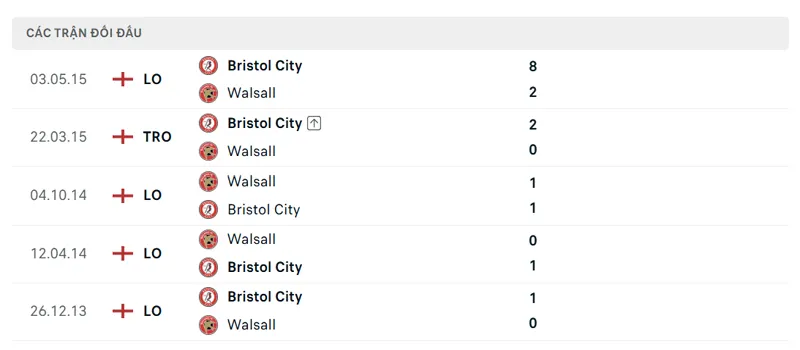 lich su doi dau giua bristol city vs walsall