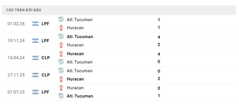 lich su doi dau giua ca huracan vs atletico tucuman