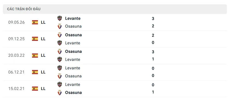 lich su doi dau giua ca osasuna vs levante