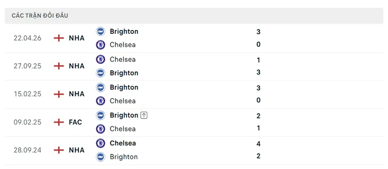 lich su doi dau giua chelsea vs brighton