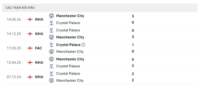 lich su doi dau giua crystal palace vs manchester city