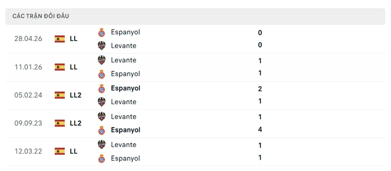 lich su doi dau giua espanyol vs levante
