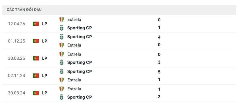 lich su doi dau giua estrela vs sporting cp