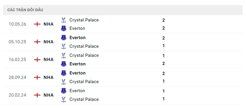 lich su doi dau giua everton vs crystal palace
