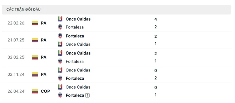 lich su doi dau giua fortaleza vs once caldas