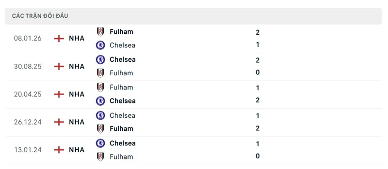 lich su doi dau giua fulham vs chelsea