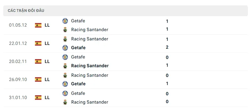 lich su doi dau giua getafe vs racing santander