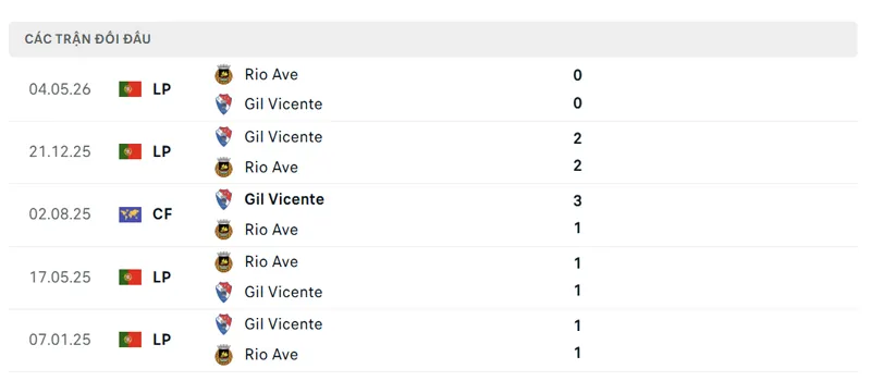 lich su doi dau giua gil vicente vs rio ave