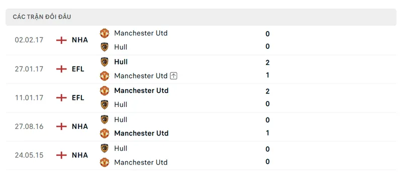 lich su doi dau giua hull city vs manchester united