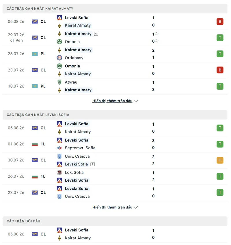 lich su doi dau giua kairat almaty vs levski sofia