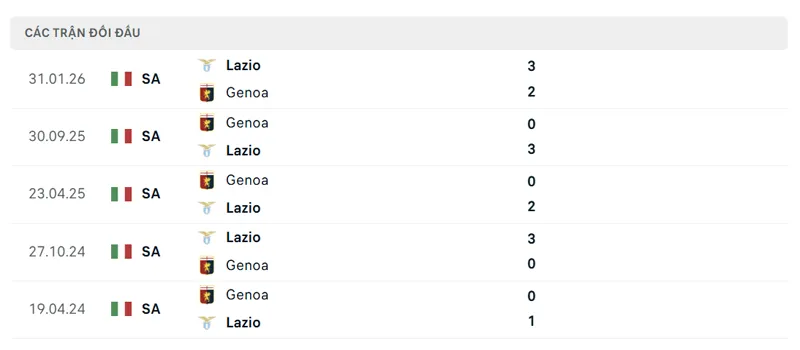 lich su doi dau giua lazio vs genoa