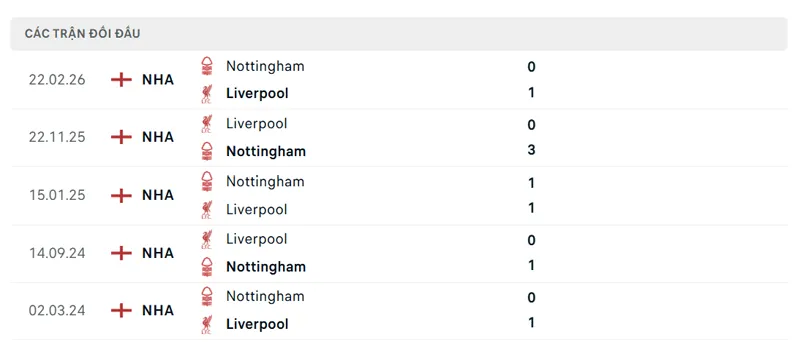 lich su doi dau giua liverpool vs nottingham