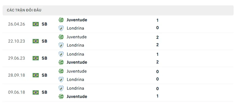 lich su doi dau giua londrina vs juventude