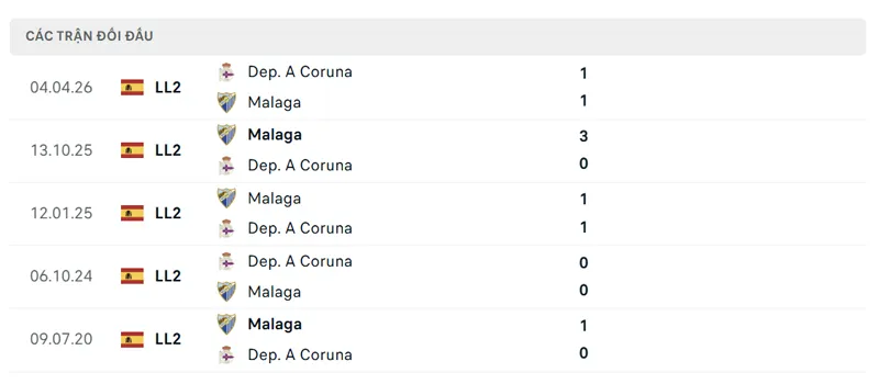 lich su doi dau giua malaga vs deportivo la coruna