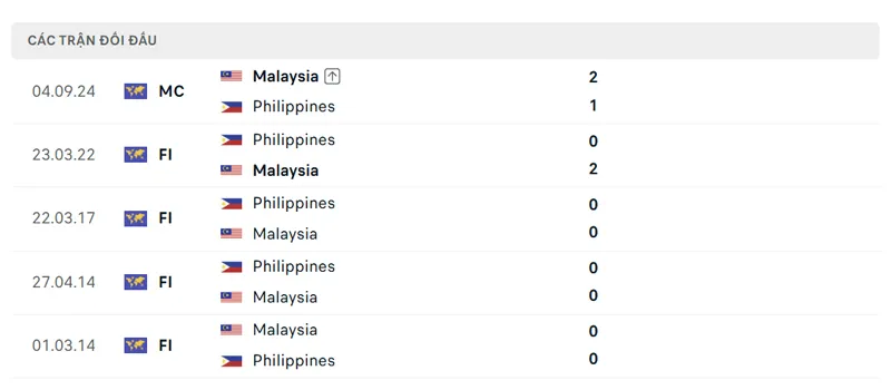 lich su doi dau giua malaysia vs philippines
