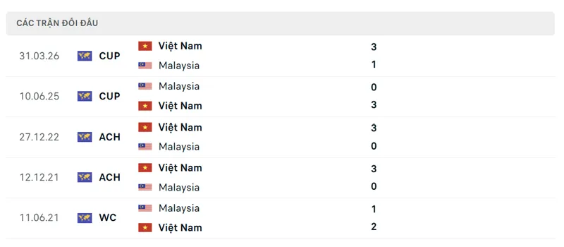 lich su doi dau giua malaysia vs viet nam