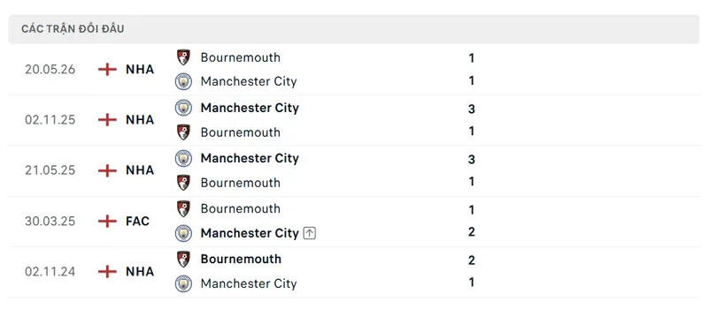 lich su doi dau giua manchester city vs bournemouth