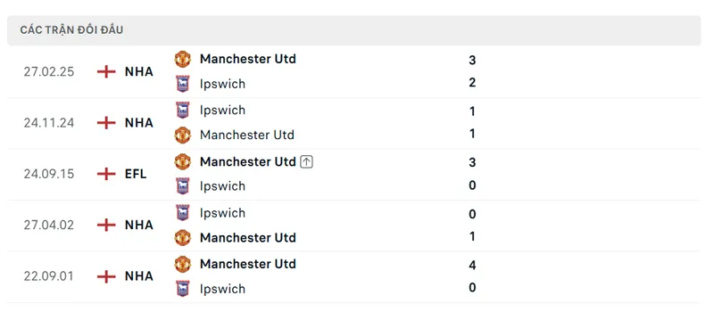 lich su doi dau giua manchester utd vs ipswich