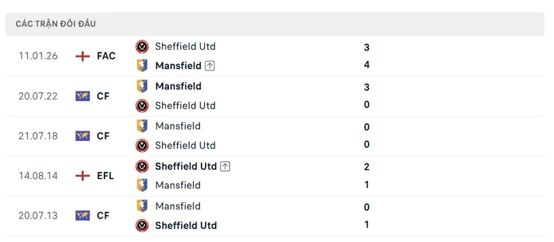 lich su doi dau giua mansfield vs sheffield utd