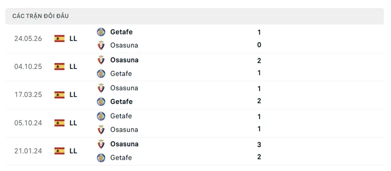 lich su doi dau giua osasuna vs getafe