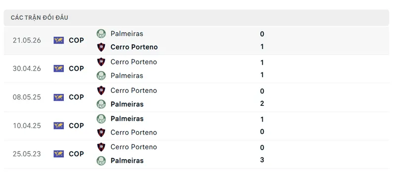 lich su doi dau giua palmeiras vs cerro porteno