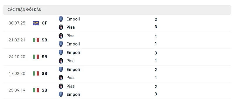 lich su doi dau giua pisa vs empoli