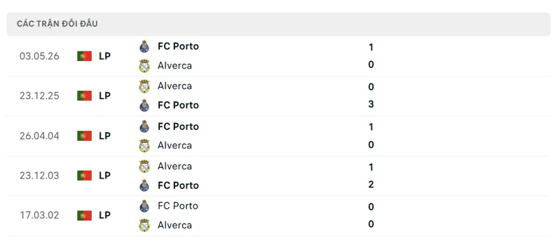 lich su doi dau giua porto vs fc alverca