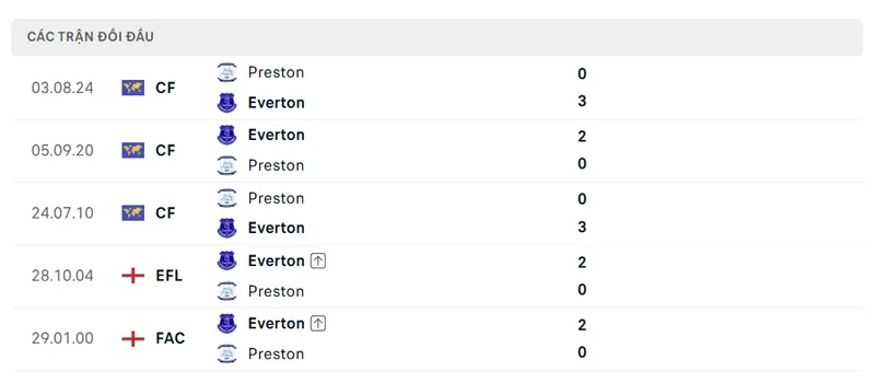 lich su doi dau giua preston vs everton