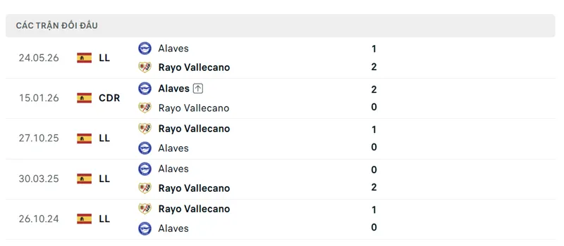 lich su doi dau giua rayo vallecano vs alaves