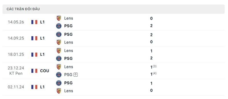 lich su doi dau giua rc lens vs paris saint germain