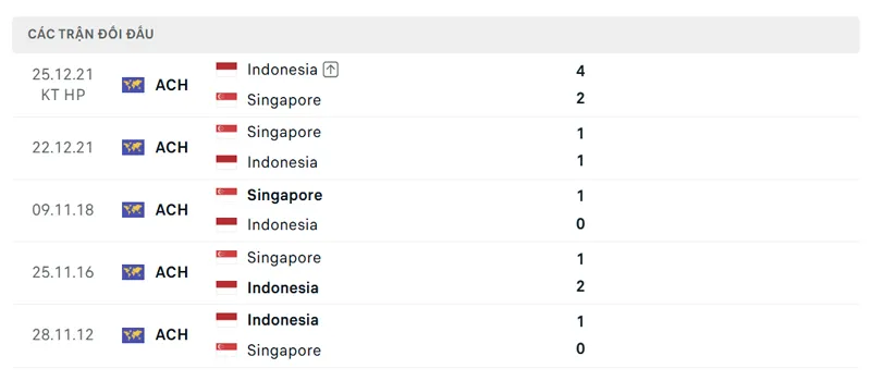 lich su doi dau giua singapore vs indonesia