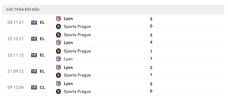 lich su doi dau giua sparta prague vs lyon