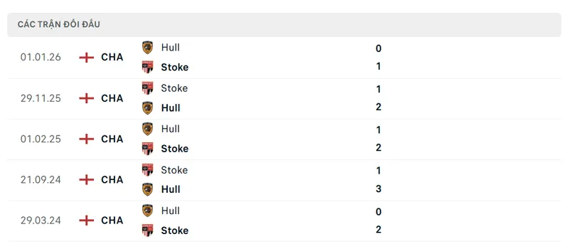 lich su doi dau giua stoke city vs hull city
