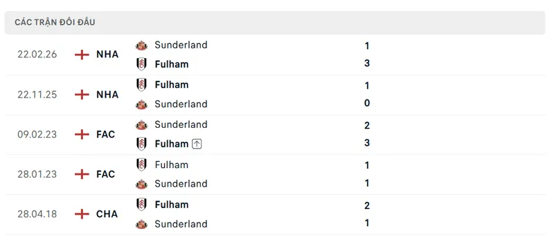 lich su doi dau giua sunderland vs fulham
