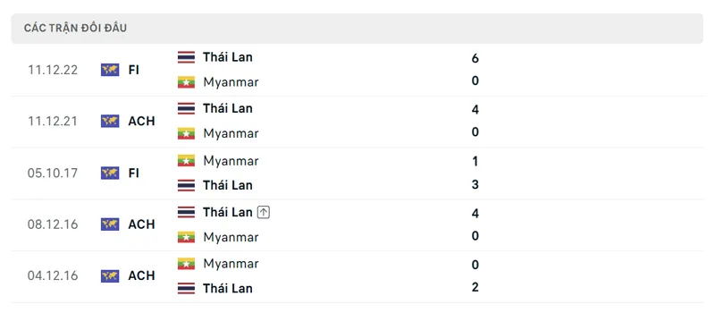 lich su doi dau giua thai lan vs myanmar
