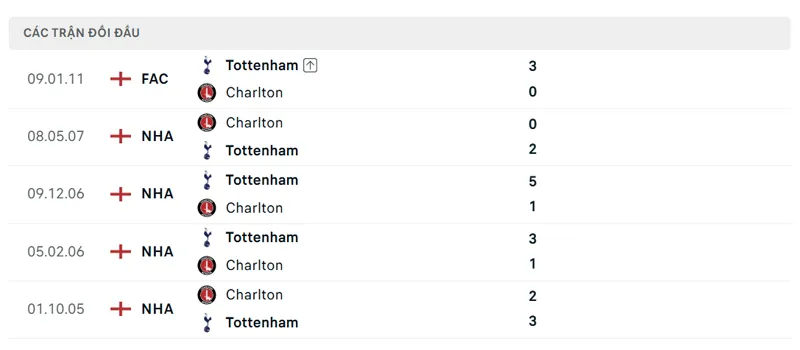 lich su doi dau giua tottenham vs charlton