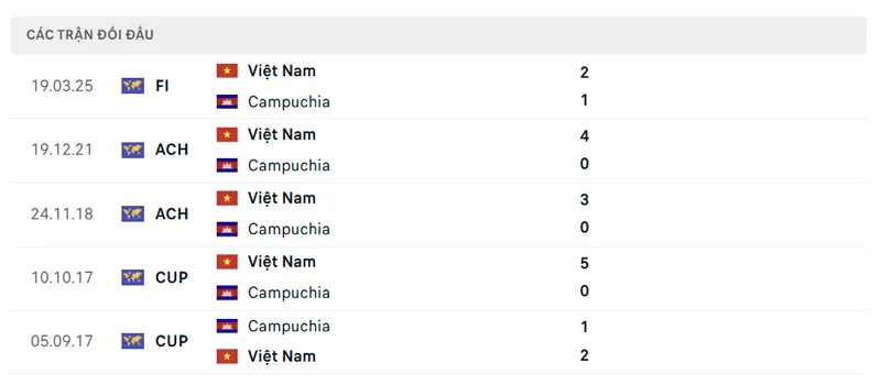 lich su doi dau giua viet nam vs campuchia