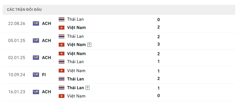 lich su doi dau giua viet nam vs thai lan