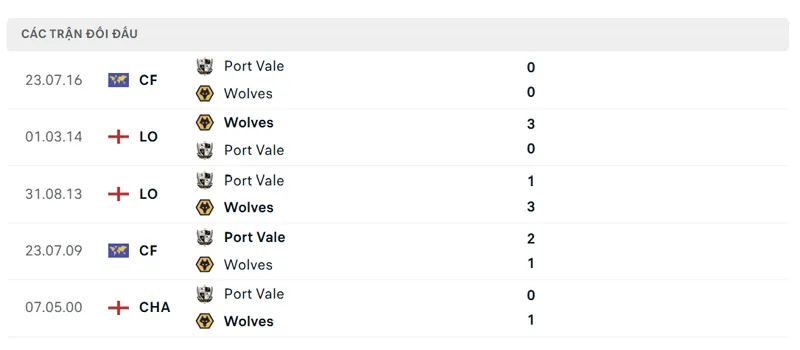lich su doi dau giua wolves vs port vale
