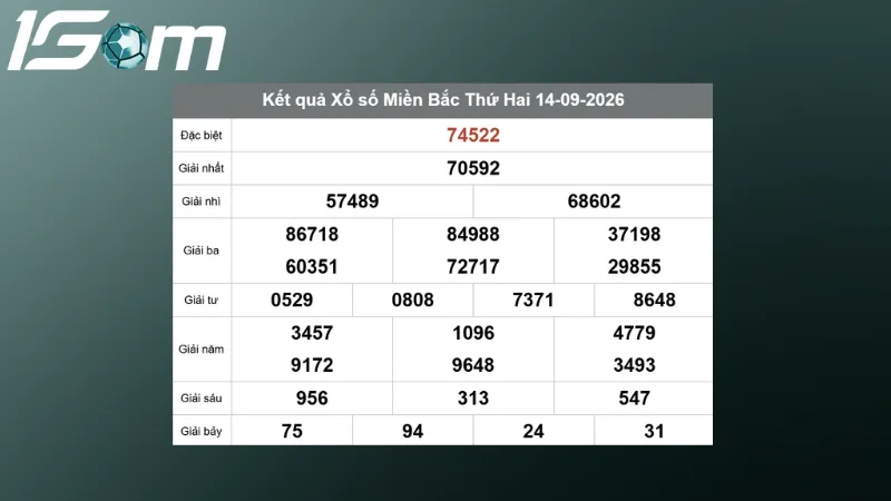 ket qua xsmb hom qua ngay 14 09 2026