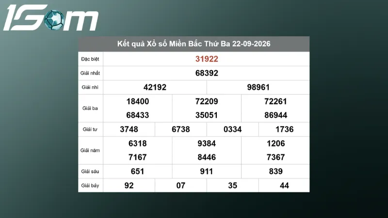 ket qua xsmb hom qua ngay 22 09 2026